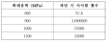 316L 스테인리스강의 20K 피로수명