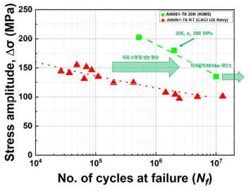 Al6061-T6 알루미늄 합금의 20K S-N 선도 및 타 기관 상온 S-N 선도 (US Navy)
