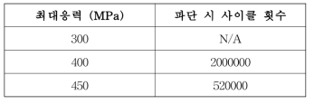 알루미늄 합금 6061-T6의 20K 피로수명