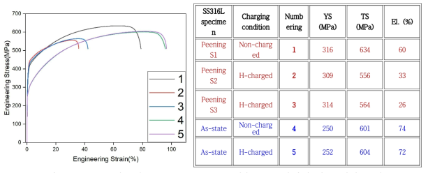 316L 합금의 Ultrasonic peening 전후 수소 장입에 따른 인장 곡선