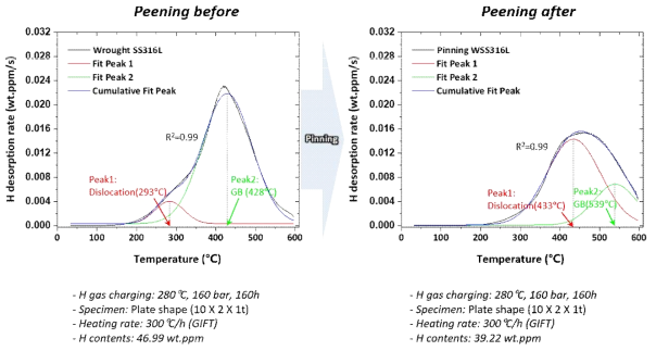 Ultrasonic peening 전후의 TDS 결과