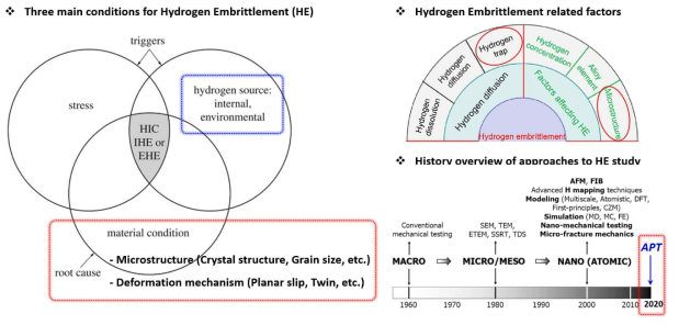 수소취성에 미치는 미세조직인자 및 수소취성 분석연구의 발전 과정