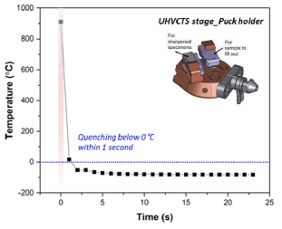 Laser heating에 따른 극저온 UHVCTS stage의 Puck holder의 온도 변화