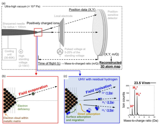 APT 분석 시 잔류 수소분자에 의한 수소 Background signal 검출