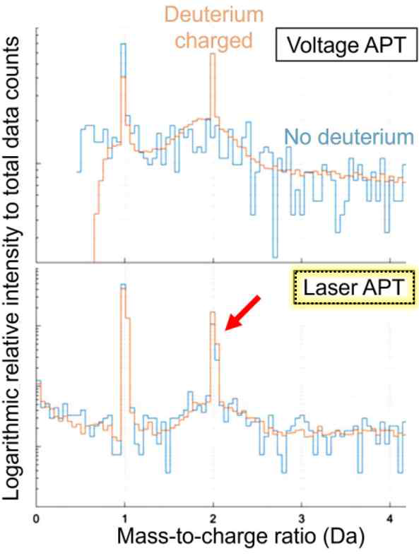 APT Voltage 및 Laser 모드에 따른 수소 Peak 검출 차이