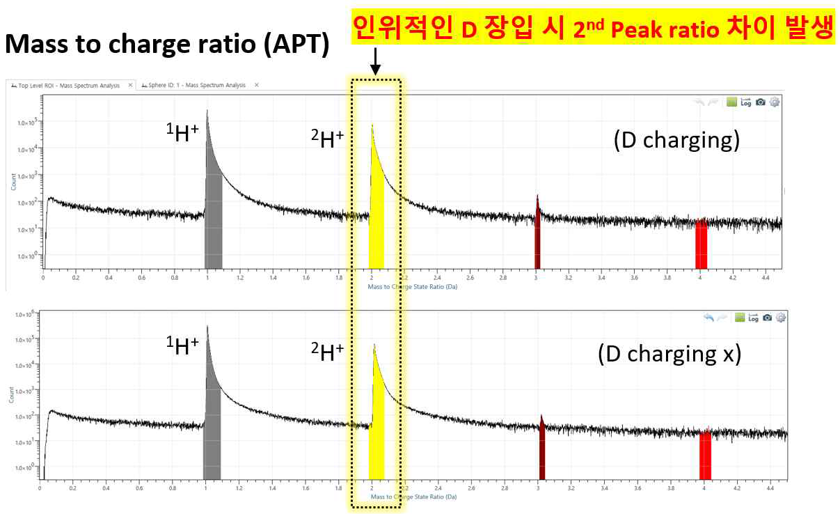 수소 장입 유, 무에 따른 APT Mass to charge ratio 검출 Peak ratio 비교