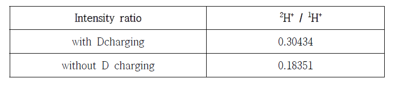 수소 장입 유, 무에 따른 APT Mass to charge ratio 검출 Peak ratio 비교