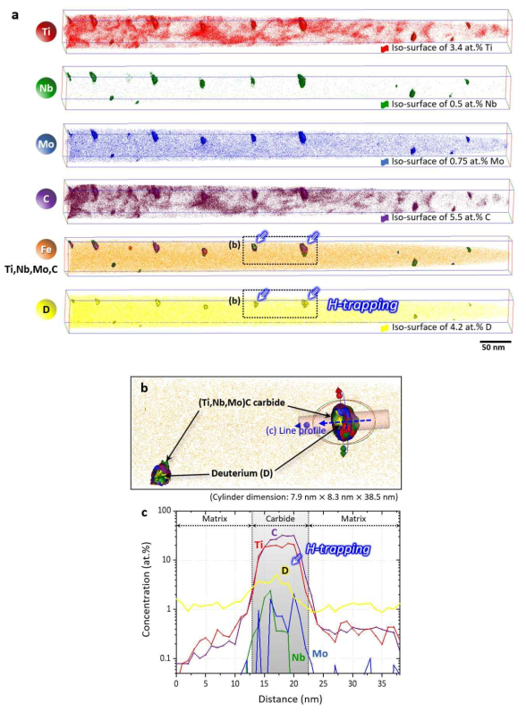 중수소 장입에 따른 APT Mapping(상) 및 Line-profile(하) 결과