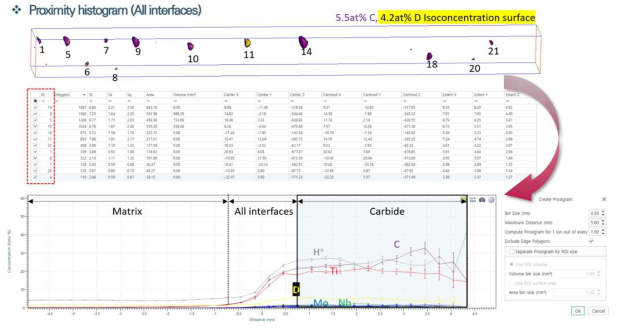 복합탄화물 Group에 대한 Proximity histogram