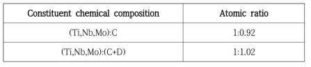 복합탄화물 Group에 대한 Proximity histogram 기반 복합탄화물 구성 원소 비율