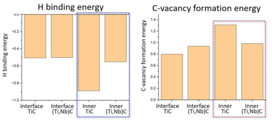 탄화물 내 구성 위치에 따른 수소 결합에너지(좌) 및 C-vacancy 형성에너지(우) 제일원리 계산 결과 (w/KIMS 철강재료실)