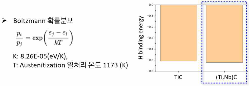 C-vacancy 형성 확률 분포를 고려한 수소 결합에너지 제일원리 계산 결과 (w/KIMS 철강재료실)