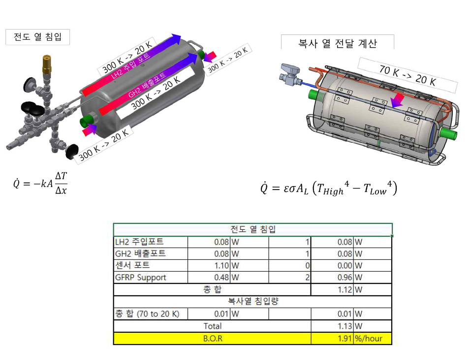 전도열, 복사열 침입량 계산 및 수소용기 전체 열침입량 계산 결과