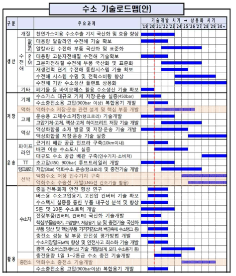 수소경제활성화 로드맵(2019.1, 산업통산자원부)