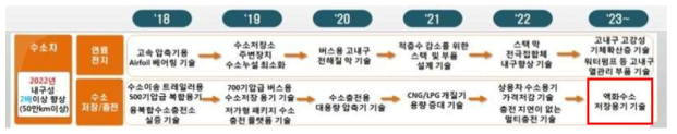 전기·자율차 기술로드맵 (2018.7., 산업통산자원부)