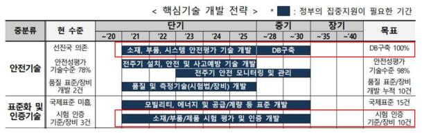 수소 기술개발 로드맵 (2019.10., 과학기술정보통신부 등)