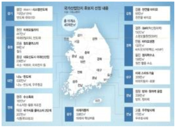 국가산업단지 후보지 선정 내용 ※ 출처 : 산업통상자원부, 국토교통부(2023), 첨단산업 생태계 구축을 위한 15개 국가첨단산업단지 조성 국토교통부(2023), 국가첨단산업 육성전략