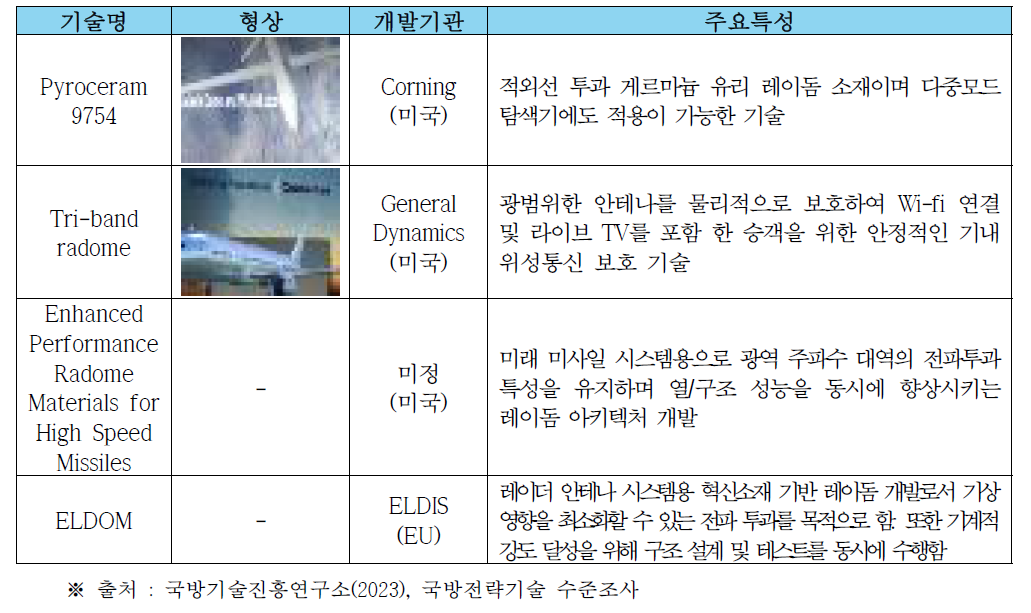 국외 레이돔 소재 기술 동향