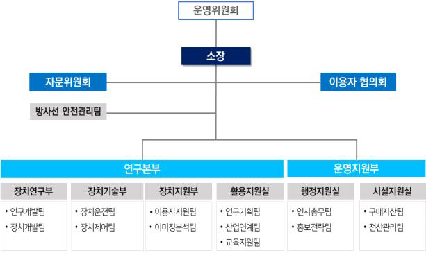 향후 건립 이후 조직도(안)