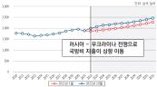 글로벌 국방예산 전망(