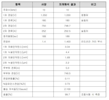 전자계해석 결과표