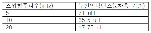 스위칭 주파수 별 요구 누설 인덕턴스 정리