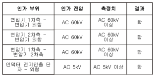 고주파 변압기 절연내력 측정 결과