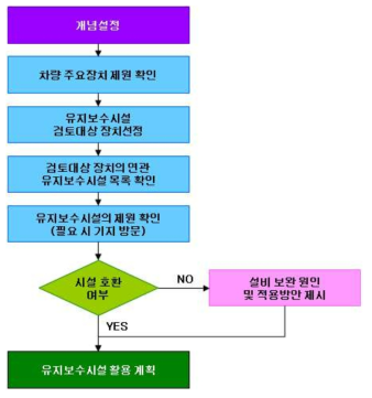 유지보수시설 활용계획 수행절차