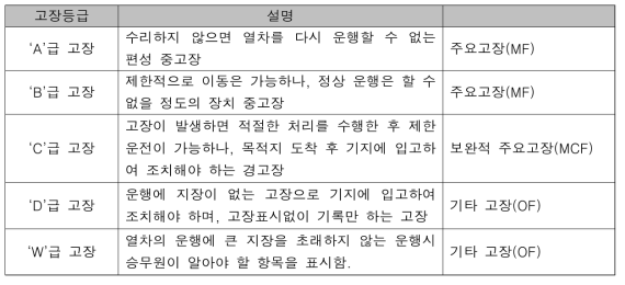 고장등급 분류 및 설명