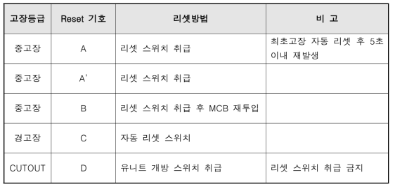 소프트웨어 고장 보호동작