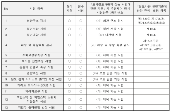 모듈 성능시험 항목