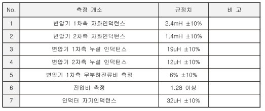 주회로 정수 규정 값