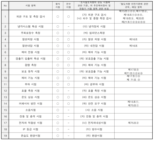 구성품 조합 성능시험 항목