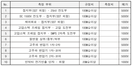 절연저항시험 검사 기준치