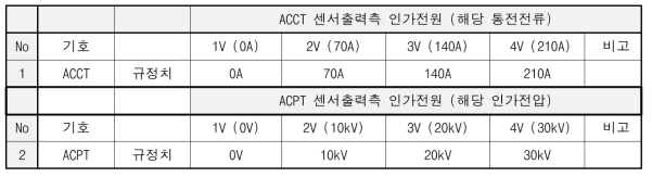 전차선 25kV측 검출기 입출력 특성 시험기준 및 측정결과