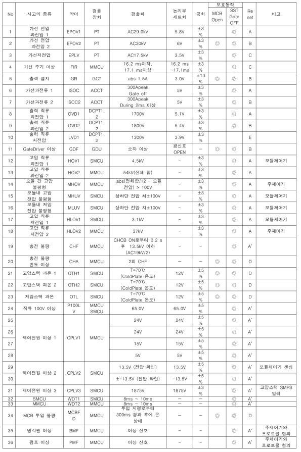 보호 동작 세트치