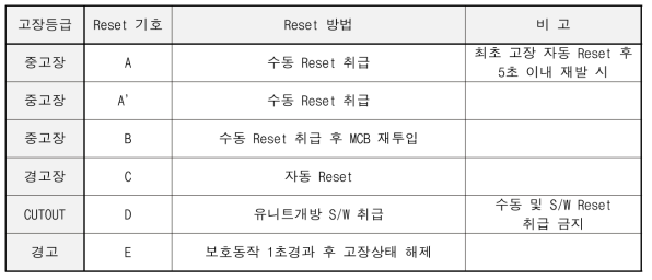 보호 동작에 따른 Reset 방법