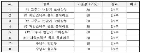 온도 상승 시험 측정 항목 및 기준값