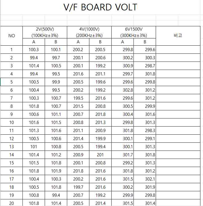 전압 V/F 보드 자체 시험 결과표