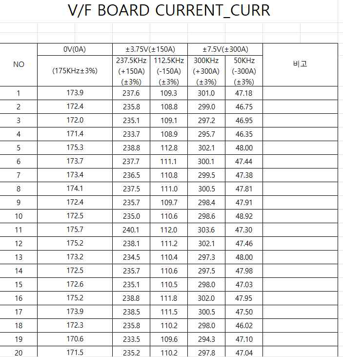 전류 V/F 보드 자체 시험 결과표