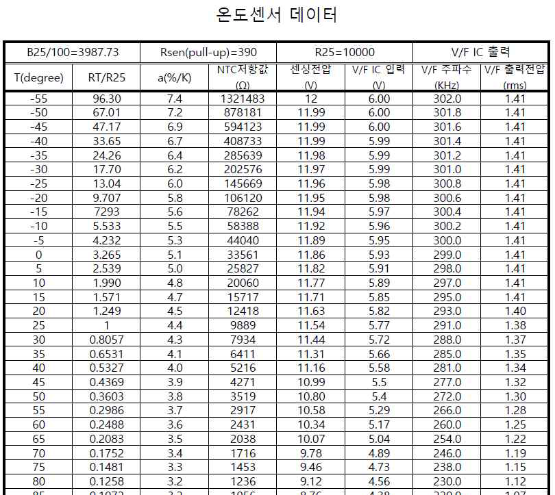 온도 V/F 보드 출력 주파수 데이터