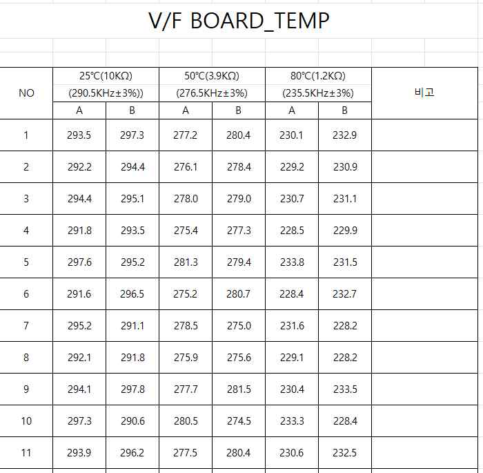 온도 V/F 보드 자체 시험 결과표