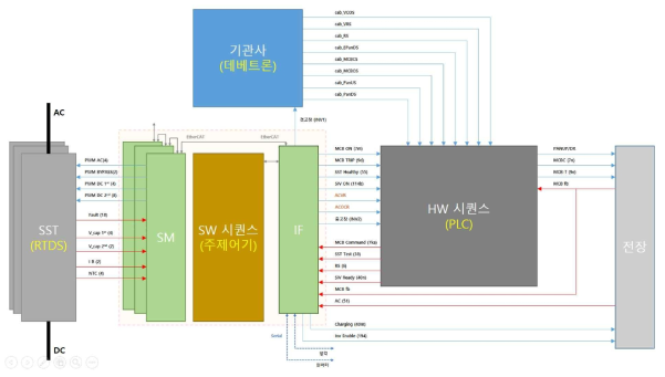 제어기 인터페이스 구성도