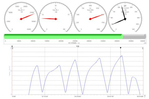 반도체변압기 차량속도 및 상태정보 모니터링 결과