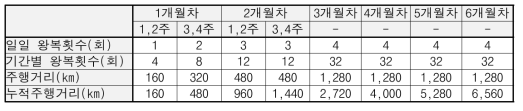 신뢰성 시험 운행 계획