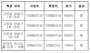 고주파 변압기 절연저항 측정 결과