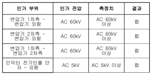 고주파 변압기 절연내력 측정 결과