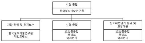 시험 조직도