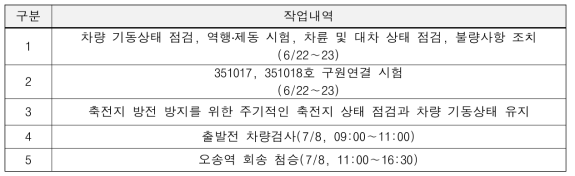 회송 전 점검항목