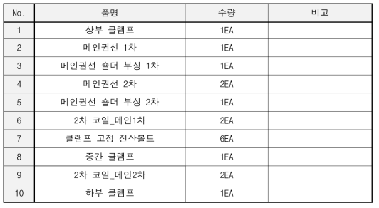 고주파 변압기 1모듈에 대한 BOM리스트